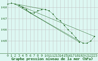 Courbe de la pression atmosphrique pour Saint-Jean-de-Liversay (17)