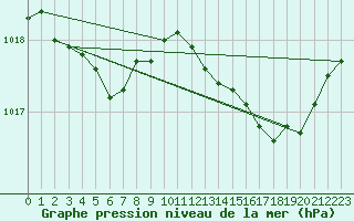 Courbe de la pression atmosphrique pour Cap Cpet (83)