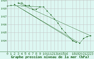 Courbe de la pression atmosphrique pour La Beaume (05)