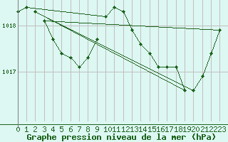 Courbe de la pression atmosphrique pour Brzins (38)