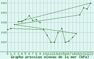 Courbe de la pression atmosphrique pour Neuchatel (Sw)