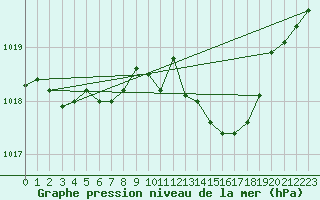 Courbe de la pression atmosphrique pour Luedenscheid