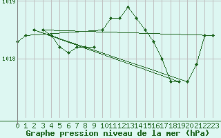 Courbe de la pression atmosphrique pour Le Havre - Octeville (76)