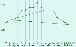 Courbe de la pression atmosphrique pour Vaderoarna