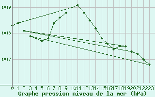Courbe de la pression atmosphrique pour Ploeren (56)