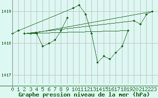 Courbe de la pression atmosphrique pour Vias (34)