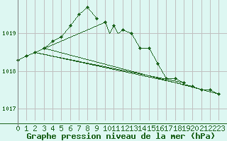 Courbe de la pression atmosphrique pour Rorvik / Ryum