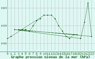 Courbe de la pression atmosphrique pour Bziers Cap d