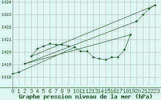 Courbe de la pression atmosphrique pour Sebes