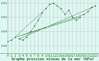 Courbe de la pression atmosphrique pour Saint-Igneuc (22)