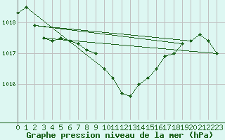 Courbe de la pression atmosphrique pour Pully-Lausanne (Sw)