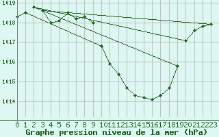 Courbe de la pression atmosphrique pour Vaduz