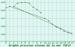 Courbe de la pression atmosphrique pour Lillehammer-Saetherengen