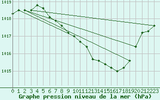 Courbe de la pression atmosphrique pour Nyon-Changins (Sw)