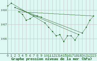 Courbe de la pression atmosphrique pour Grimentz (Sw)