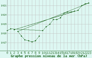Courbe de la pression atmosphrique pour Sausseuzemare-en-Caux (76)