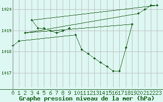 Courbe de la pression atmosphrique pour Krumbach