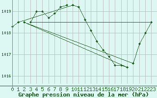 Courbe de la pression atmosphrique pour Ambrieu (01)