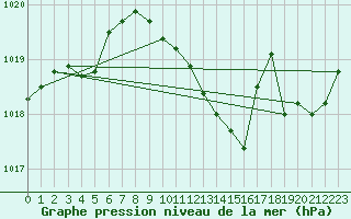 Courbe de la pression atmosphrique pour Langres (52) 