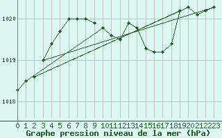 Courbe de la pression atmosphrique pour Manschnow