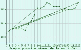 Courbe de la pression atmosphrique pour Cap de la Hve (76)