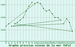 Courbe de la pression atmosphrique pour Punta Galea