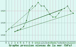 Courbe de la pression atmosphrique pour Saint-Mdard-d