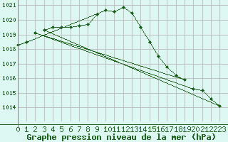 Courbe de la pression atmosphrique pour Biscarrosse (40)