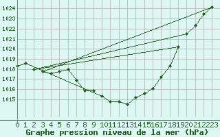 Courbe de la pression atmosphrique pour Pointe de Socoa (64)