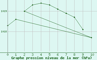 Courbe de la pression atmosphrique pour Mora