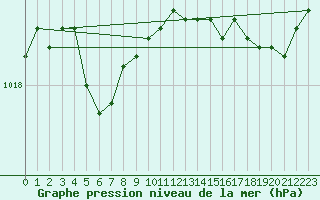 Courbe de la pression atmosphrique pour Thomery (77)
