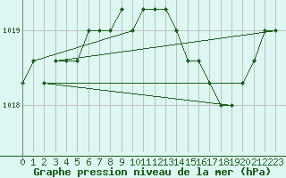 Courbe de la pression atmosphrique pour Remich (Lu)