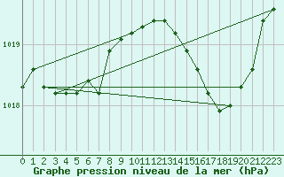 Courbe de la pression atmosphrique pour Cap Pertusato (2A)