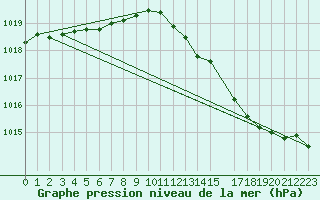 Courbe de la pression atmosphrique pour Valleroy (54)