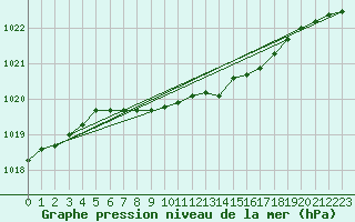 Courbe de la pression atmosphrique pour Sulejow