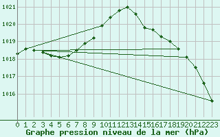 Courbe de la pression atmosphrique pour Le Havre - Octeville (76)