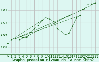 Courbe de la pression atmosphrique pour Nyon-Changins (Sw)