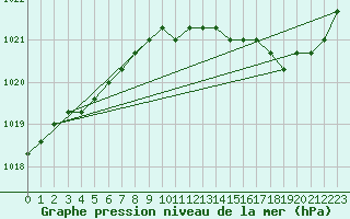 Courbe de la pression atmosphrique pour Liefrange (Lu)