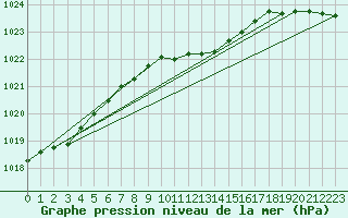 Courbe de la pression atmosphrique pour Gttingen