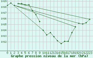 Courbe de la pression atmosphrique pour Hovden-Lundane