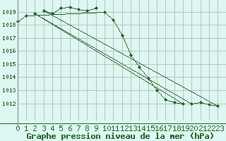 Courbe de la pression atmosphrique pour Niort (79)