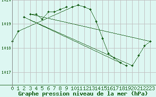 Courbe de la pression atmosphrique pour Les Pennes-Mirabeau (13)