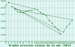 Courbe de la pression atmosphrique pour Nmes - Garons (30)