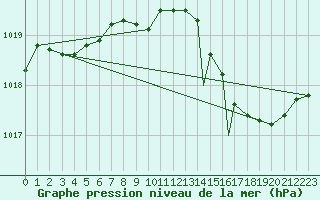 Courbe de la pression atmosphrique pour Northolt