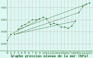 Courbe de la pression atmosphrique pour Schauenburg-Elgershausen