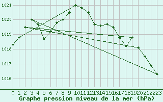 Courbe de la pression atmosphrique pour Pembrey Sands