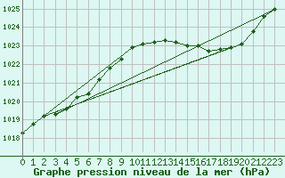 Courbe de la pression atmosphrique pour Aigrefeuille d