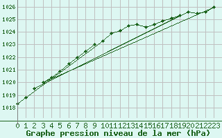 Courbe de la pression atmosphrique pour Batsfjord