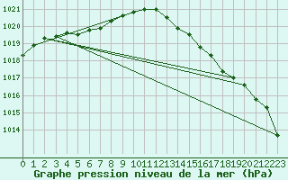 Courbe de la pression atmosphrique pour Guidel (56)