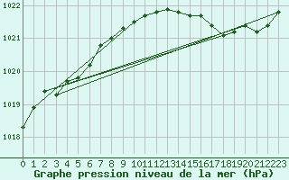 Courbe de la pression atmosphrique pour Charleville-Mzires / Mohon (08)